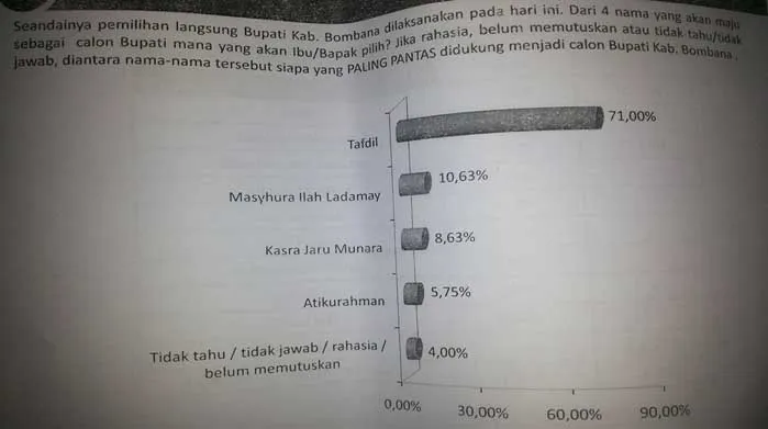 Hasil Survei Kedua JSI, Tafdil Masih Unggul