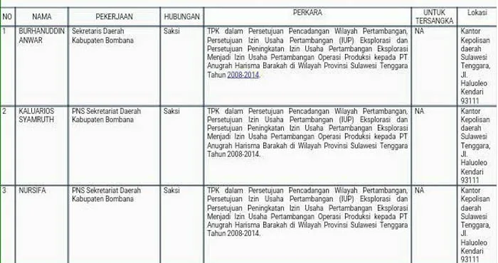 Ini Sejumlah Pejabat dan PNS Bombana Yang Akan Diperiksa KPK Hari ini