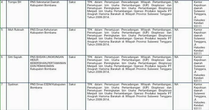 PEMERIKSAAN KPK - Sejumlah nama yang dimintai keterangan terkait kasus korupsi yang menyeret nama Gubernur Sulawesi Tenggara (Sultra) Nur Alam sebagai tersangka terus bermunculan. (Foto Istimewa)