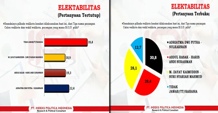 Hasil Survei IPI, ADP-SUL Ungguli Dua Pesaingnya
