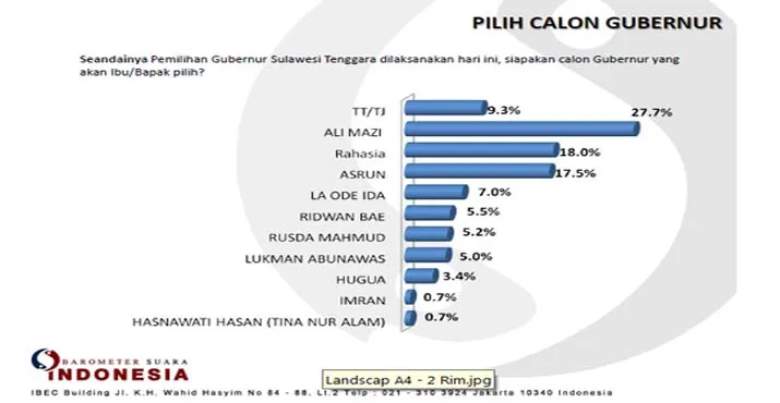 Survey Pilgub : Ali Mazi Ungguli Asrun di Kota Kendari