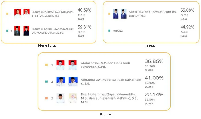 Rekap C1 KPU RI, Ini 3 Daerah Sudah Final