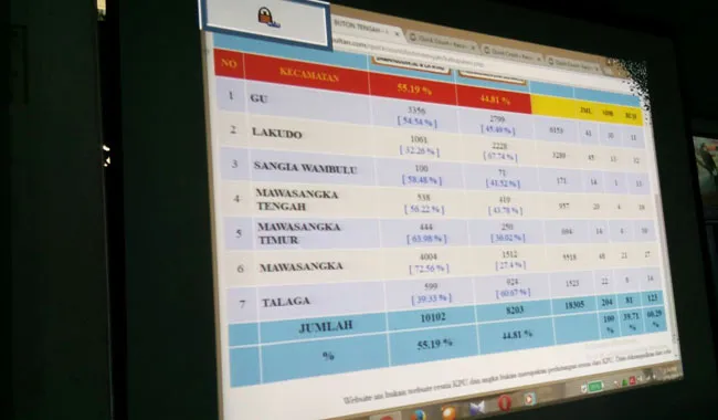 Pasangan Samanhuddin-La Ntau Klaim Menangkan Pilkada Buteng