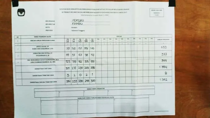 Catatan Hasil Rekapitulasi Perolehan Suara Dari TPS Kelurahan Mokoau, di isi berdasarkan formulir Model C1-KWK