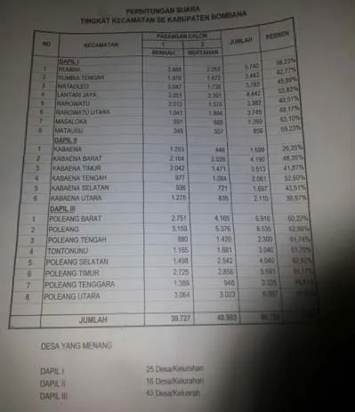 Hasil rekapan data C1 saksi tim Bertahan yang menyatakan Paslon Bertahan menang dengan selisih sekitar 1, 5 persen.