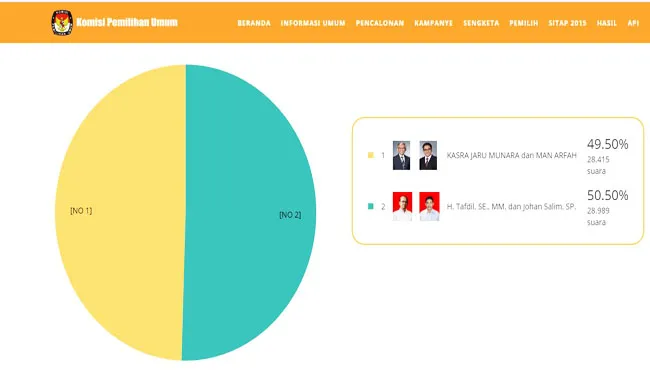 Tafdil Tikung Kasra, Rekap Sementara Form C1 KPU RI Pilkada Bombana