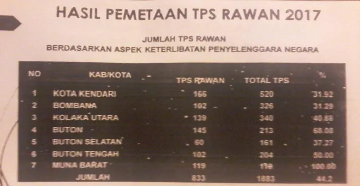 TPS rawan berdasarkan aspek keterlibatan penyelenggaran negara