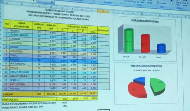 Pilkada Konut, Annur Unggul di 13 Kecamatan 