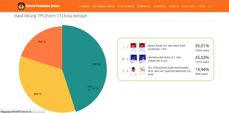 data hasil hitung TPS sementara dari Formulir C1 Kota Kendari pada situs resmi KPU RI