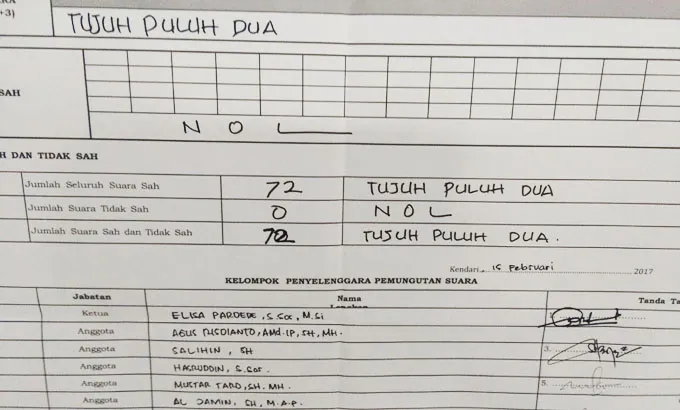 Peroleh 54 Suara, Zayat-Syariah Unggul di TPS Lapas