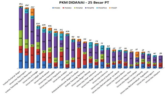 PKM UHO Masuk 25 Besar Terbaik se-Indonesia