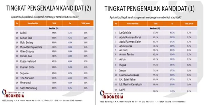 Hasil Survei BSI: Tingkat Keterpilihan 4 Balon Gubernur Ini Tak Terbendung
