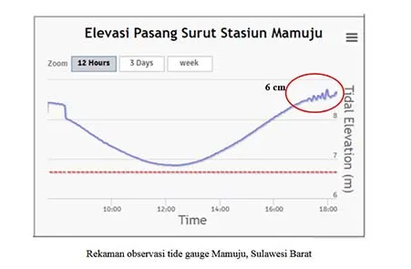 Ini Penjelasan BMKG Terkait Gempa di Donggala