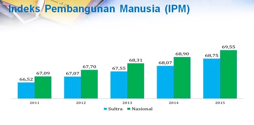 Begini Analisis Kinerja Pembangunan Daerah di Sultra Tahun 2018