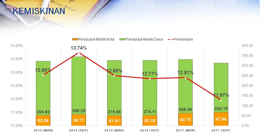 Begini Analisis Kinerja Pembangunan Daerah di Sultra Tahun 2018