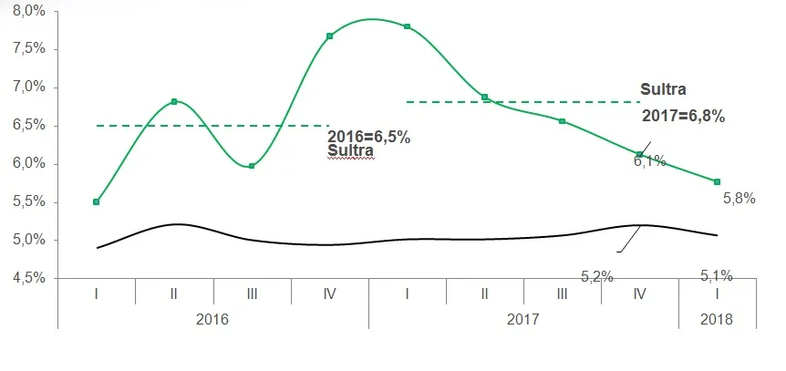 Begini Analisis Kinerja Pembangunan Daerah di Sultra Tahun 2018