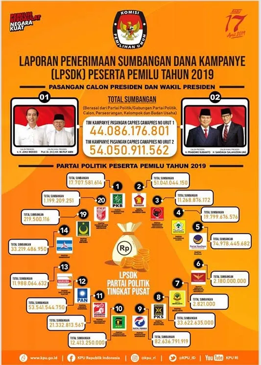 KPU RI Terima LPSDK Peserta Pemilu, Pasangan Capres-Cawapres 02 Lebih Kaya
