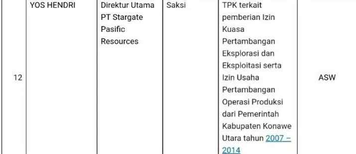 Lanjutkan Penyidikan, KPK Periksa Dirut PT SPR untuk Aswad