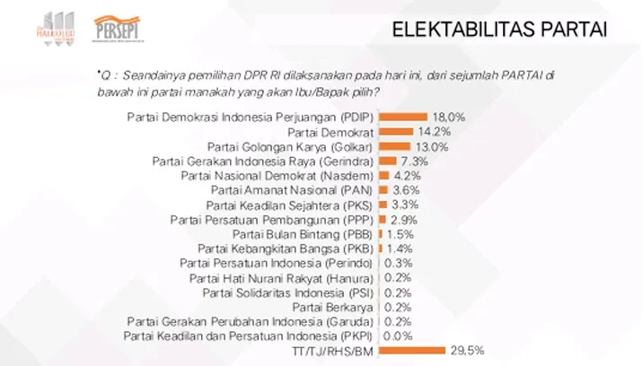Survei Haluoleo Institute: PDIP Teratas, Disusul Demokrat dan Golkar
