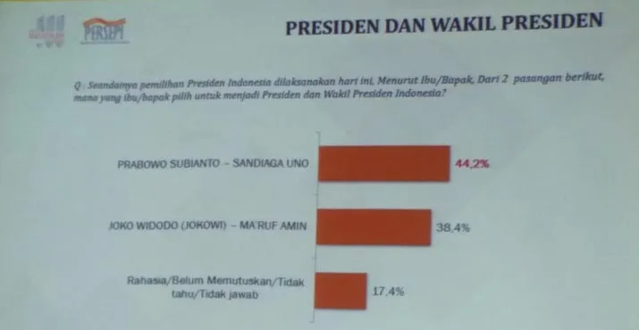 Survei Haluoleo Institute, Prabowo-Sandi Unggul  di Sultra
