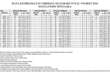 Inilah Jadwal Awal dan Akhir Gerhana Matahari Total di Sultra Inilah Jadwal Awal dan Akhir Gerhana Matahari Total di Sultra