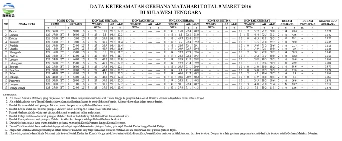 Inilah Jadwal Awal dan Akhir Gerhana Matahari Total di Sultra