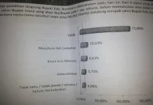 Hasil Survei Kedua JSI, Tafdil Masih Unggul Hasil Survei Kedua JSI, Tafdil Masih Unggul