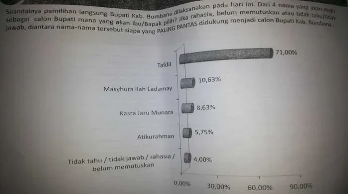 data_jsi_dua Hasil Survei Kedua JSI, Tafdil Masih Unggul