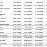 Menteri Keuangan Tahan Anggaran DAU 8 Daerah di Sultra jumlah anggaran DAU sultra
