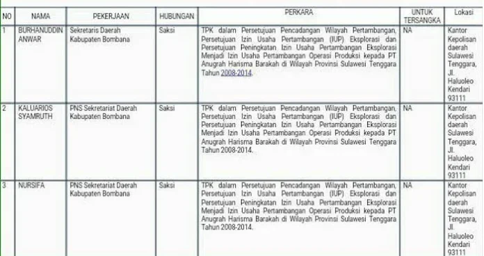nama_periksa1 Ini Sejumlah Pejabat dan PNS Bombana Yang Akan Diperiksa KPK Hari ini