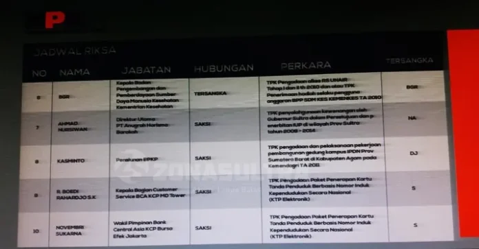 KPK Kembali Periksa Direktur AHB dan Notaris PPAT