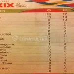 Raih Satu Emas, Kontingen Sultra Duduki Peringkat 12 Perolehan Sementara Medali PON Perolehan Sementara Medali PON XIX Jawa Barat