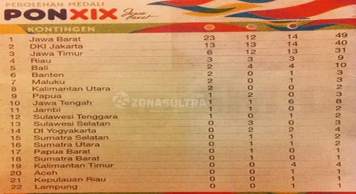 Perolehan Sementara Medali PON XIX Jawa Barat