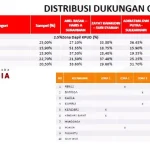 Elektabilitas ADP-Sul Tak Terbendung, Ini Peta Wilayah Kekuatan 3 Paslon Walikota