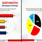 Hasil Survei IPI, ADP-SUL Ungguli Dua Pesaingnya Hasil Survei IPI, ADP-SUL Ungguli Dua Pesaingnya