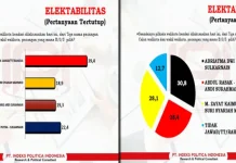 Hasil Survei IPI, ADP-SUL Ungguli Dua Pesaingnya Hasil Survei IPI, ADP-SUL Ungguli Dua Pesaingnya