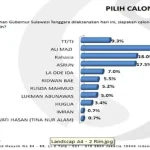 Survey Pilgub : Ali Mazi Ungguli Asrun di Kota Kendari Survey Pilgub : Ali Mazi Ungguli Asrun di Kota Kendari