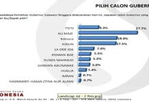 Survey Pilgub : Ali Mazi Ungguli Asrun di Kota Kendari Survey Pilgub : Ali Mazi Ungguli Asrun di Kota Kendari