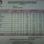 KPU Pleno DPT Kendari, 8 Ribu Lebih Pemilih Dicoret KPU Pleno DPT Kendari, 8 Ribu Lebih Pemilih Dicoret