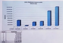 Angka Transaksi Pasar Lelang di Sultra Menurun Angka Transaksi Pasar lelang menurun