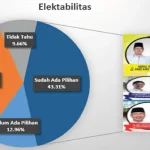 Survei LRSI: Elektabilitas dan Popularitas Rasak-Haris Tertinggi Elektabilitas LRSI
