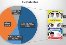 Survei LRSI: Elektabilitas dan Popularitas Rasak-Haris Tertinggi Elektabilitas LRSI