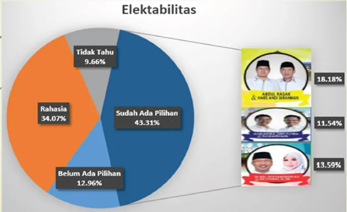 Elektabilitas LRSI Elektabilitas LRSI
