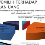 Paslon Walikota yang Andalkan Uang Siap-Siap Kalah money-politik