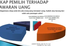 Paslon Walikota yang Andalkan Uang Siap-Siap Kalah money-politik