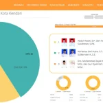 Hasil Rekap Form C1 KPU RI Pilwali Kendari 2017, ADP-SUL Menangkan 9 Kecamatan Hasil Rekap Form C1 KPU RI Pilwali Kendari 2017, ADP-SUL Menangkan 9 Kecamatan