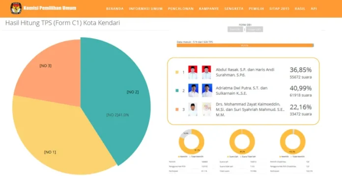 Hasil Rekap Form C1 KPU RI Pilwali Kendari 2017, ADP-SUL Menangkan 9 Kecamatan