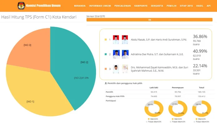 Hasil Final Rekap C1 Wali Kota dan Wakil Wali Kota Kendari