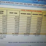 Ini Penjelasan FISIP UHO Soal Real Count Pilwali Capai 100,88 Persen Final Hasil Real Count Fisip UHO