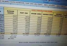 Final Hasil Real Count Fisip UHO, ADP Menangkan Pilwali Kendari Final Hasil Real Count Fisip UHO